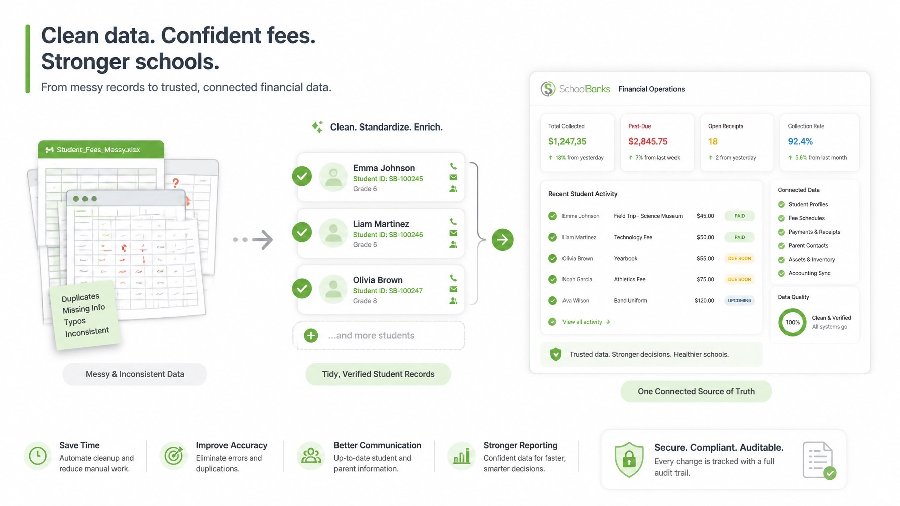 Diagram showing messy student fee data being cleaned, standardized, and connected into one source of truth in SchoolBanks