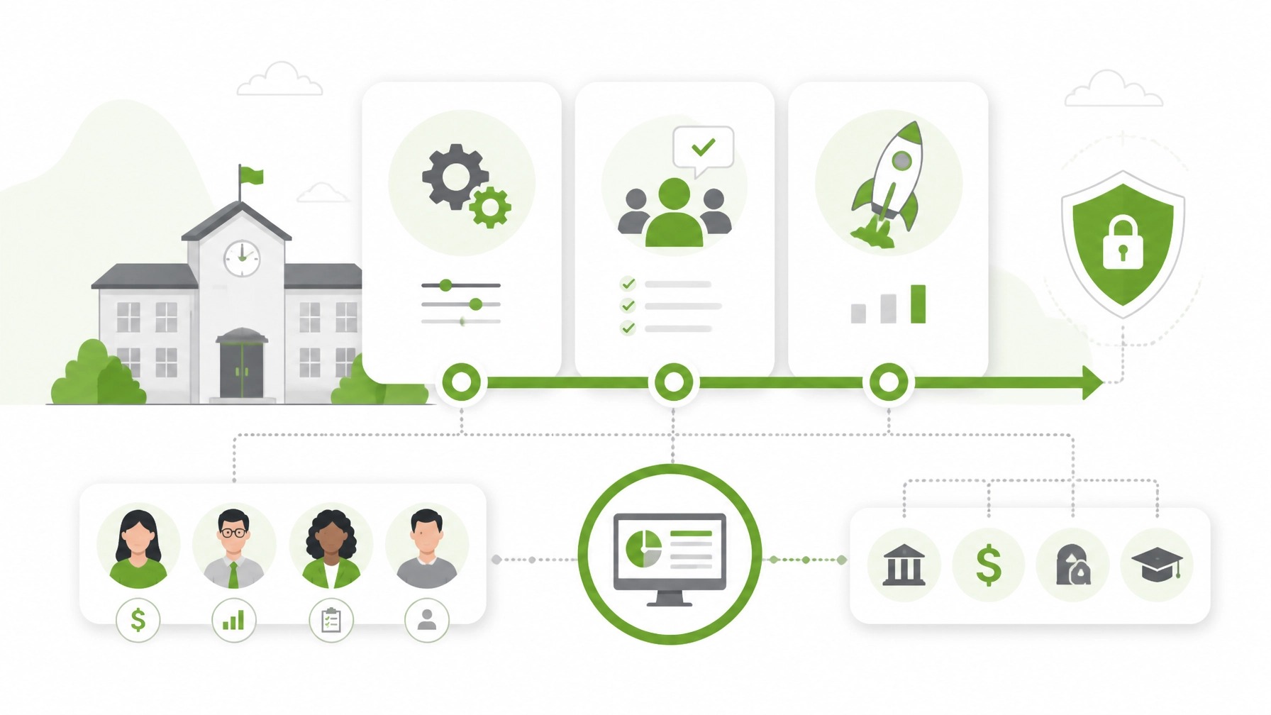 Illustration of a staged school software implementation roadmap connecting configuration, training, and rollout to secure, reportable results