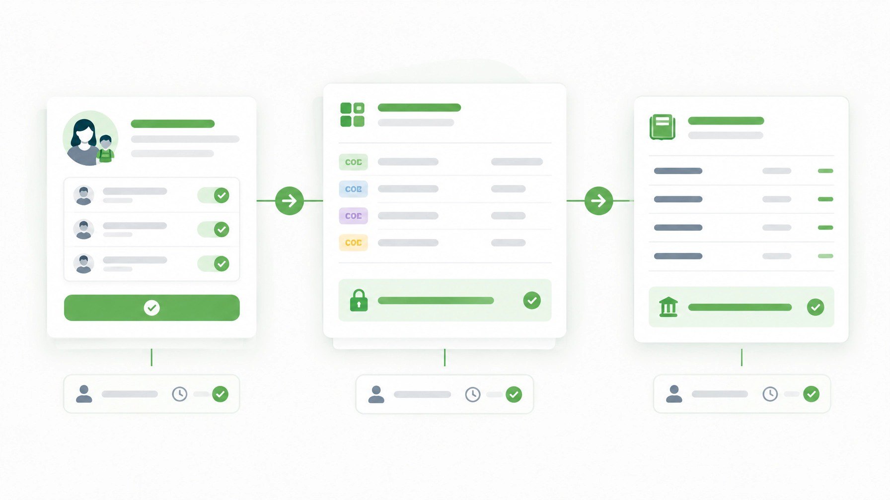 Diagram of three connected steps: a family payment recorded against student fees, accounting codes assigned and the batch locked, and posting to the general ledger, with a user and timestamp record under each step