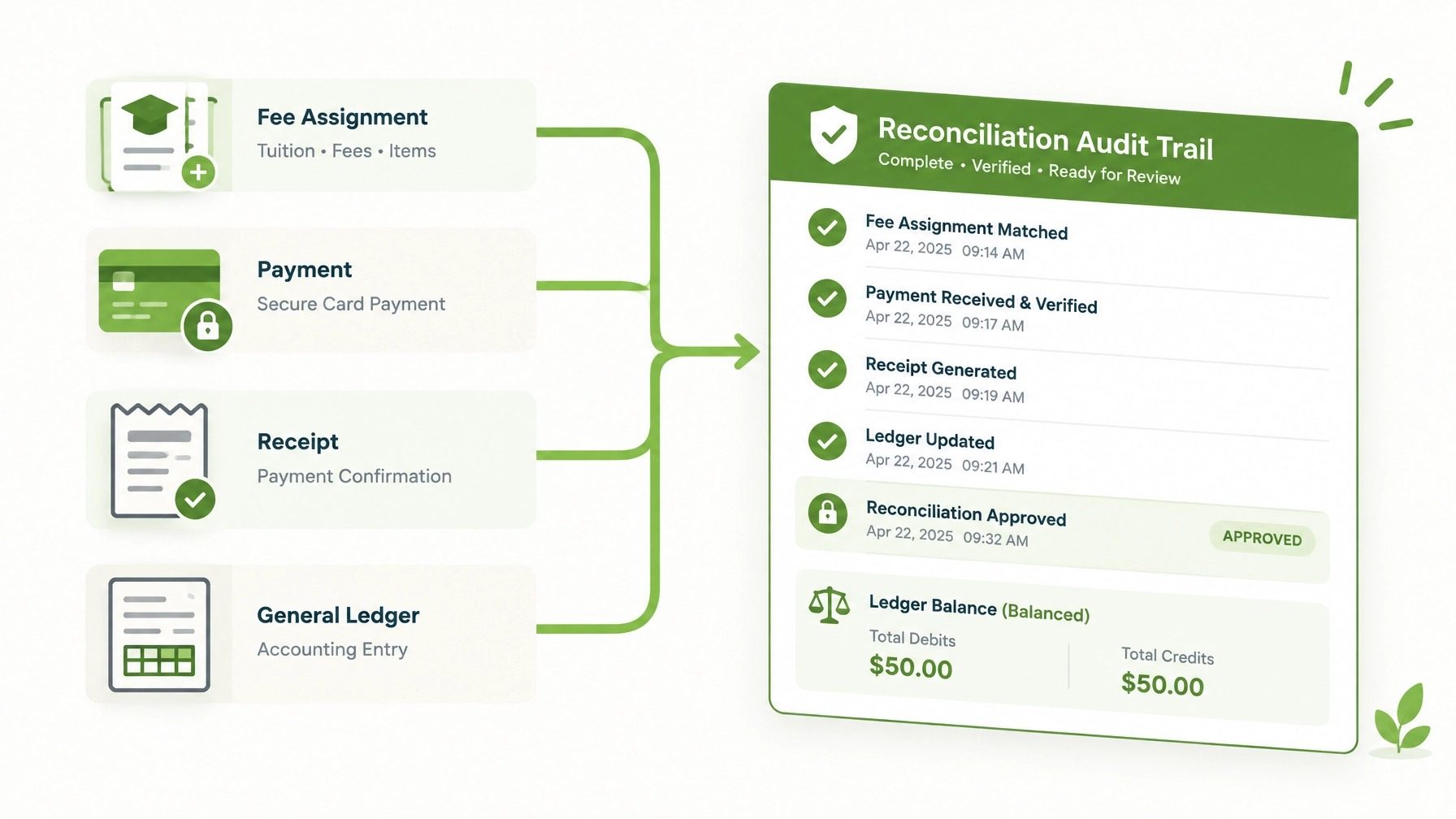 Diagram showing fee assignment, payment, and receipt records flowing into one locked reconciliation audit trail with a balanced ledger